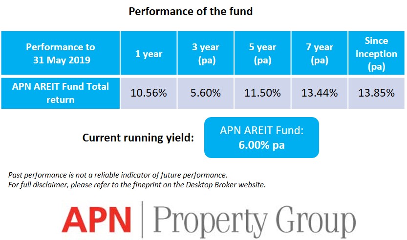 The APN AREIT Fund
