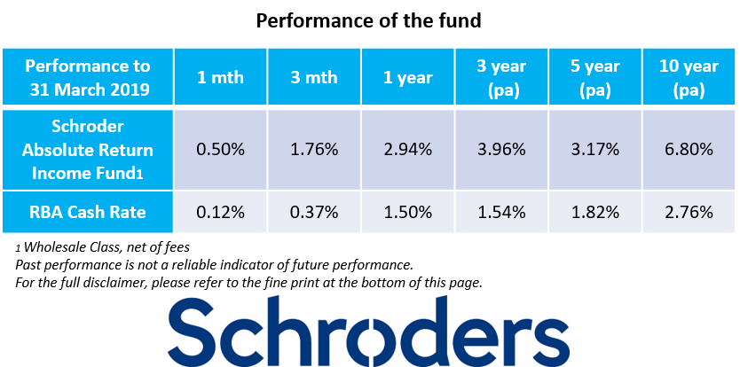 The Schroder Absolute Return Income Fund aims to generate steady income in any environment