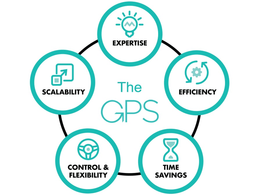The Guided Portfolio Service (GPS)